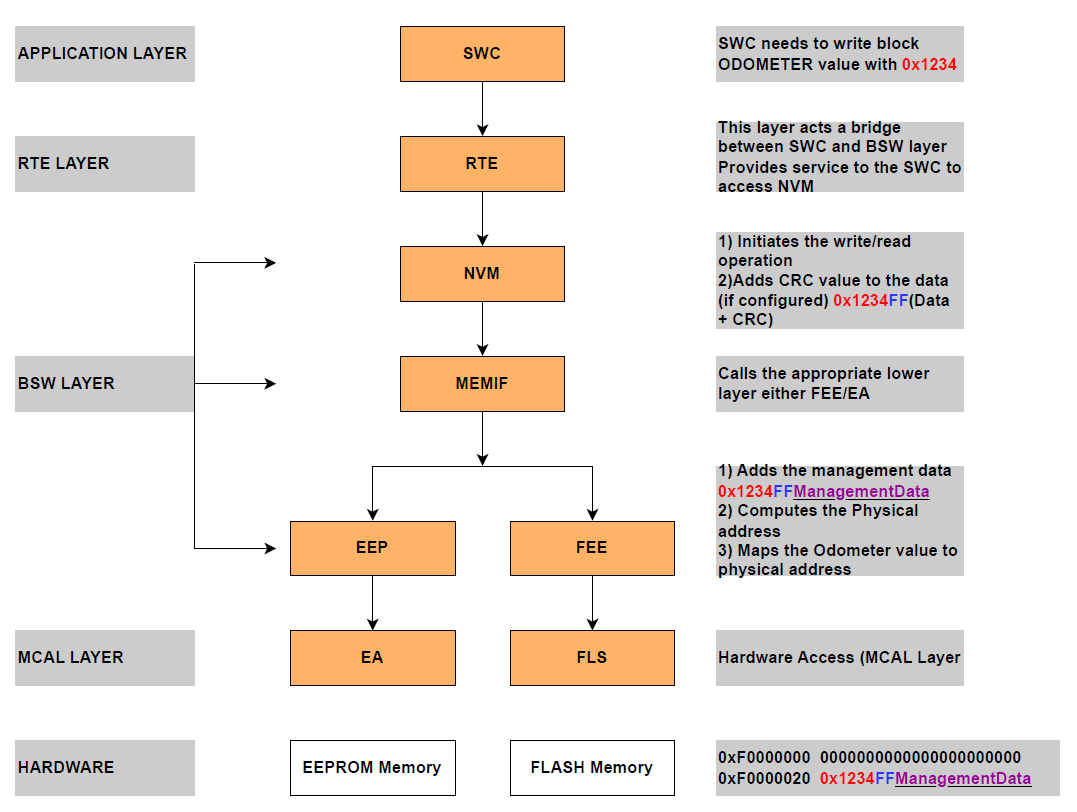 AUTOSAR Memory Stack