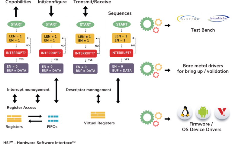Vayavya Labs Pvt. Ltd. - Hardware-software Interface Management (HSI)