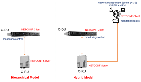 M-Plane Architecture