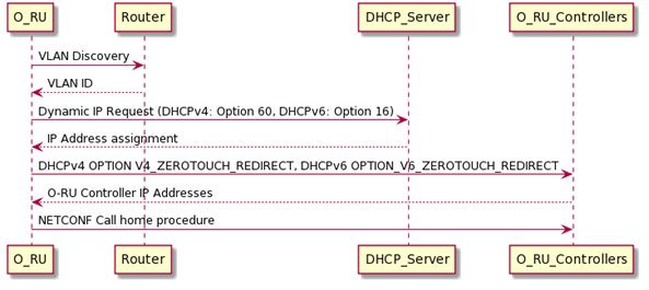 Figure 4: A basic connection between O-RU and client(O-DU) through the DHCP server