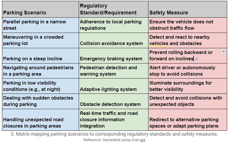 Matrix mapping parking scenarios to corresponding regulatory standards and safety measures.
