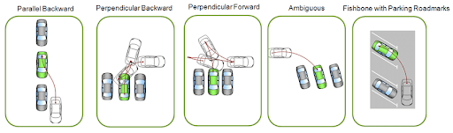 2. Car parking scenario with different types of parking.