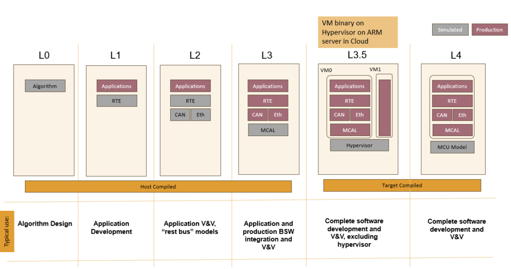 Virtual ECUs