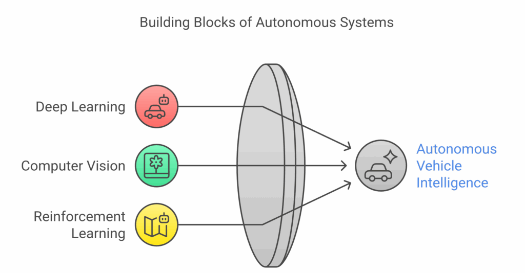 Vayavya Labs Pvt. Ltd. - The Evolution of AI and ML- Enhanced Advanced ...