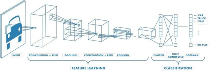 Value Add of AI