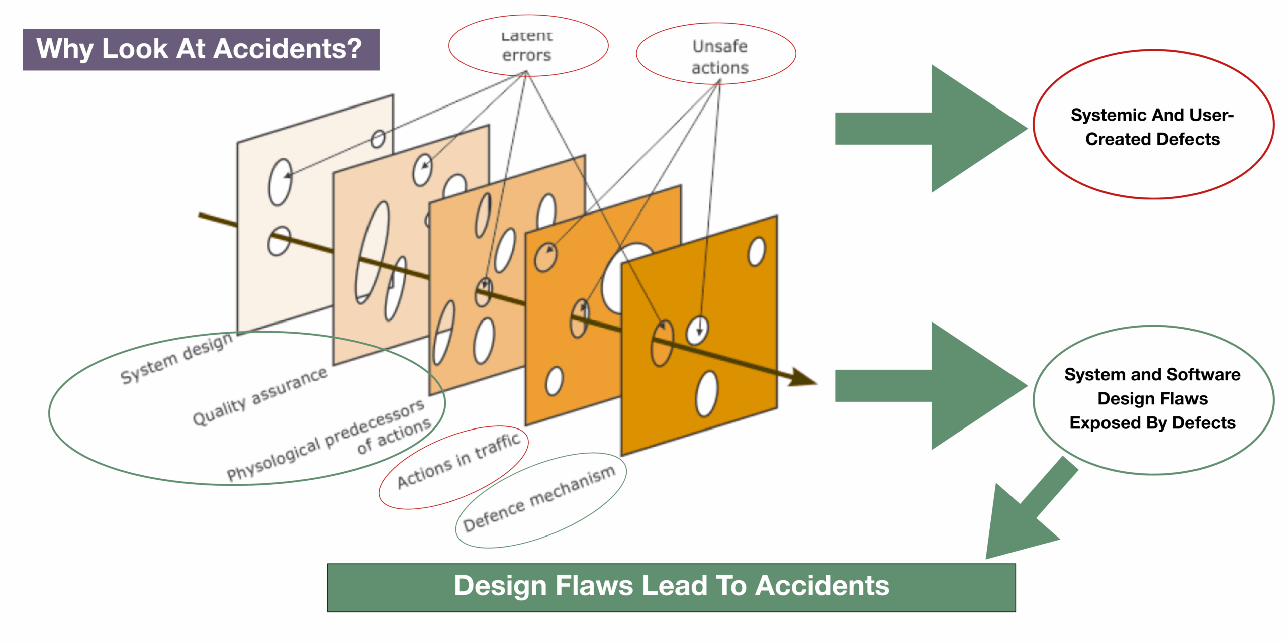 Swiss Cheese Model Of Accident Scenario