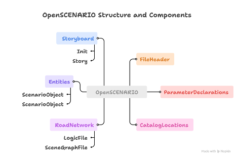 OpenScenario Structure and Component