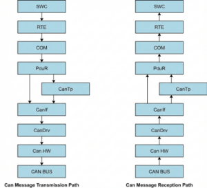 Vayavya Labs Pvt. Ltd. - A Technical Guide to AUTOSAR CAN Communication ...