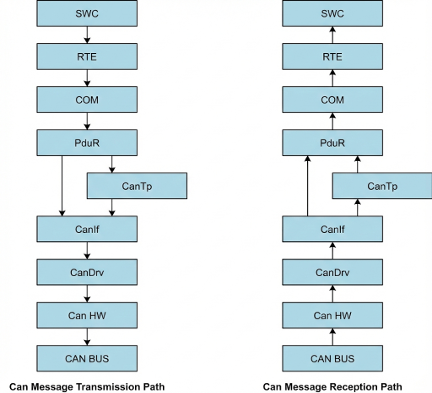 CAN Messages in AUTOSAR