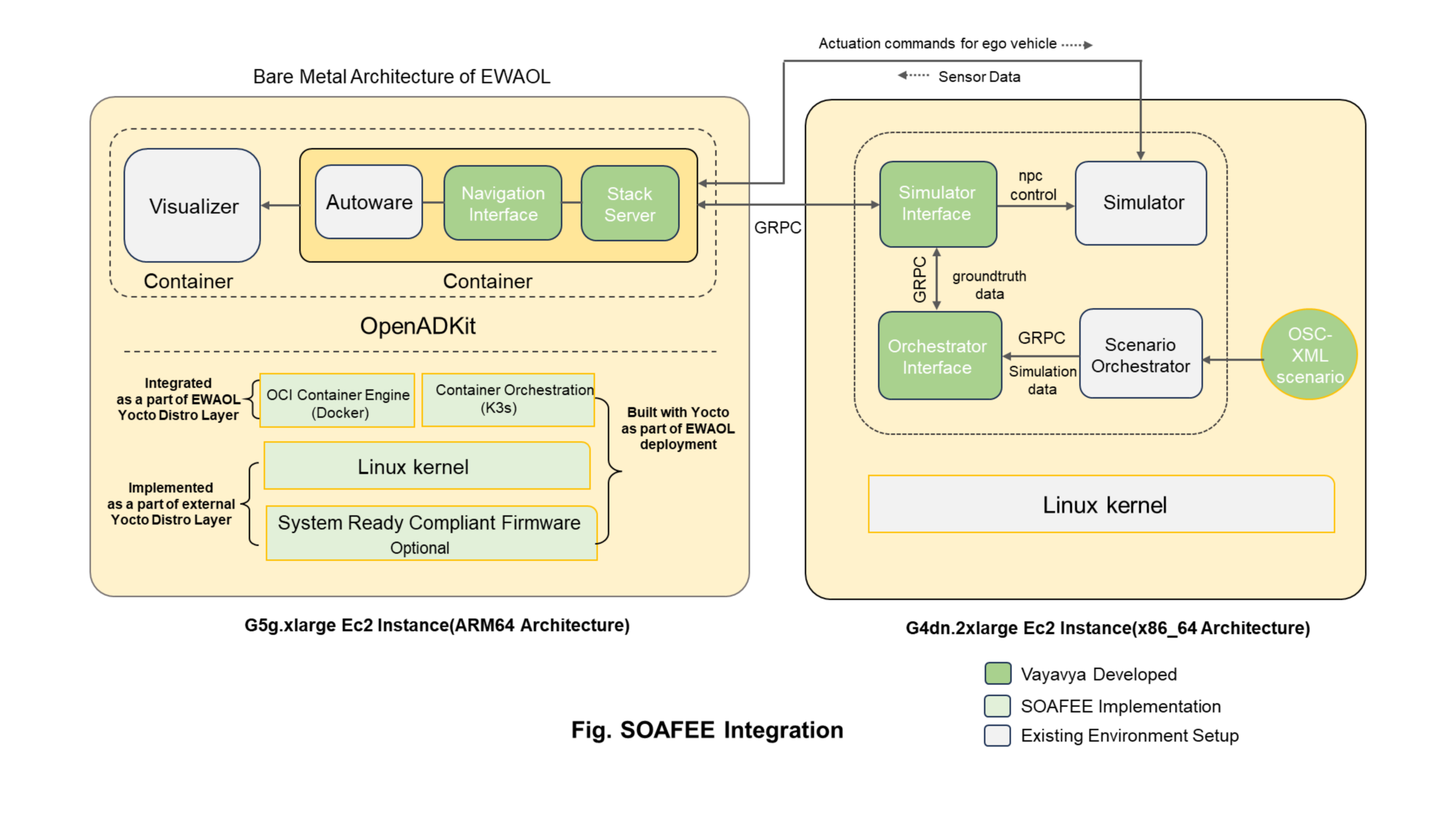 SOAFEE Integration