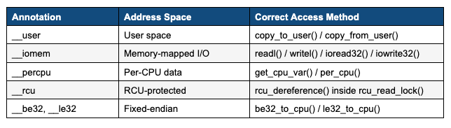 Sparse: The Type System Guardian