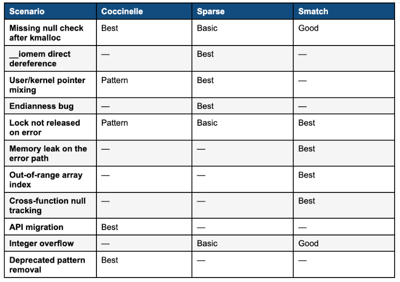 Smatch vs Sparse vs Coccinelle