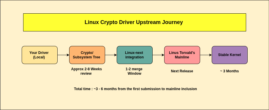 Figure 1: The Linux crypto driver upstream journey — from local tree to mainline inclusion
