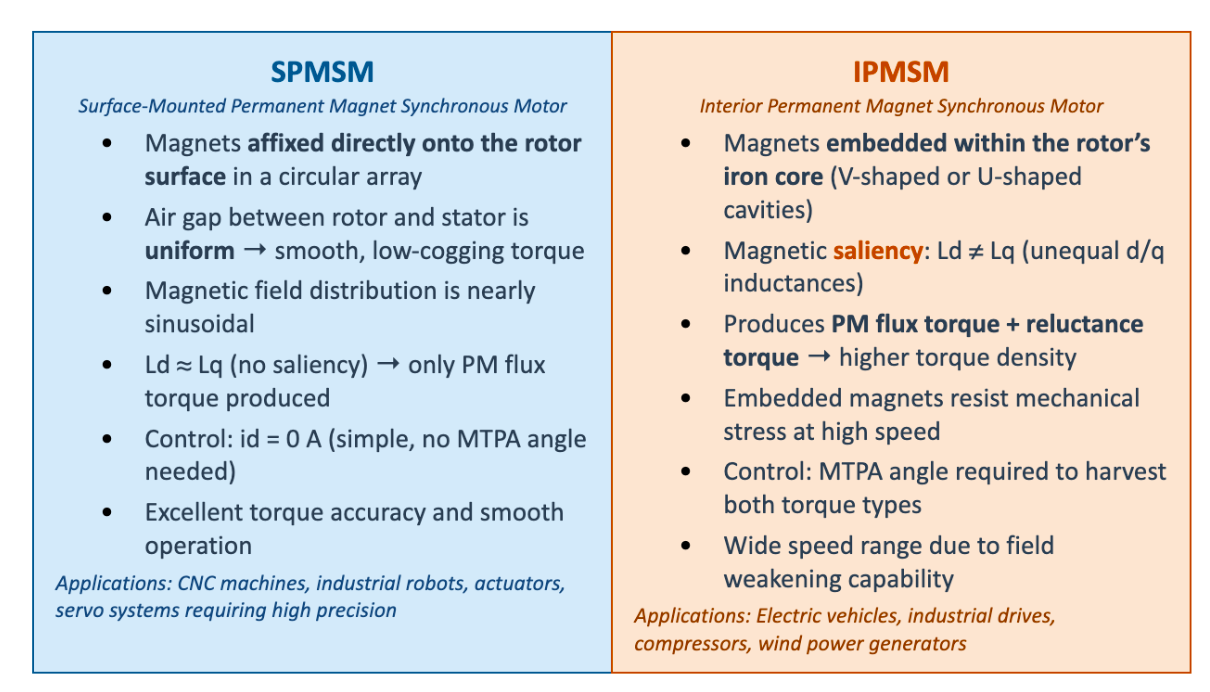 PMSM Motor Solutions