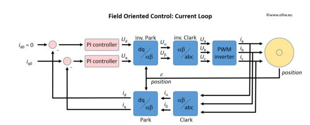 Figure: Field Oriented Control — Current Loop Block Diagram
