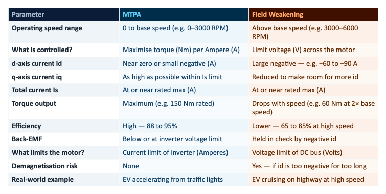MTPA vs Field Weakening comparison