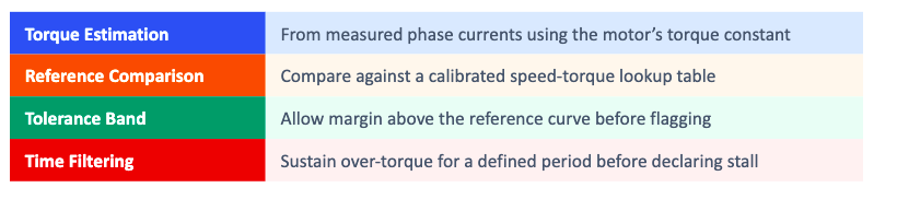 Stall Detection- High Voltage PMSM motor