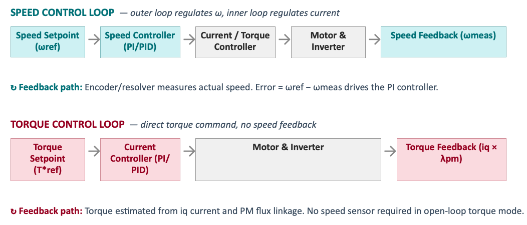 Speed Control Loop