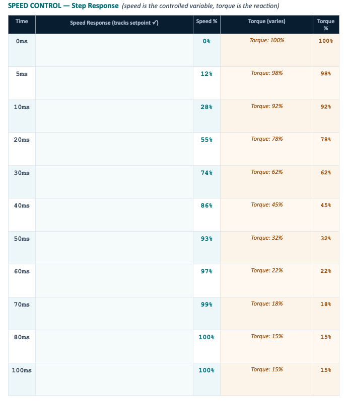 Speed control-Step Response