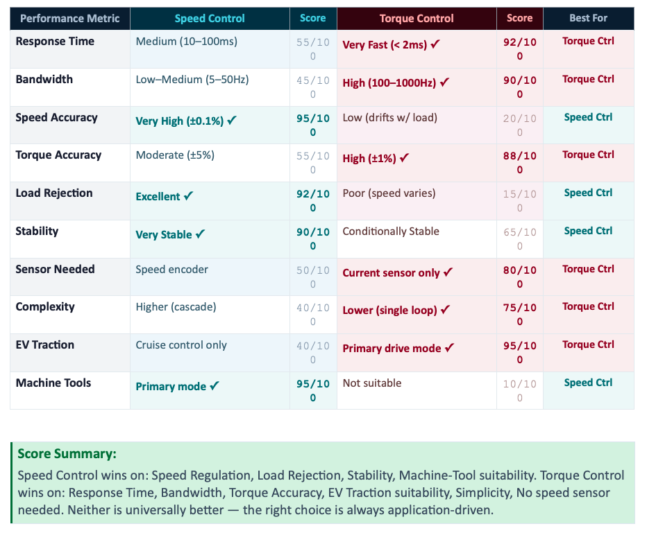 Motor Speed Control