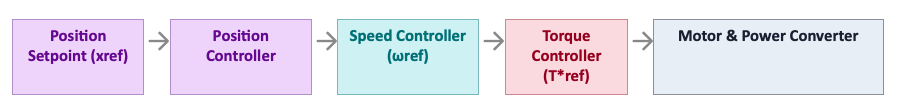 Cascaded Control In Motor Vehicle