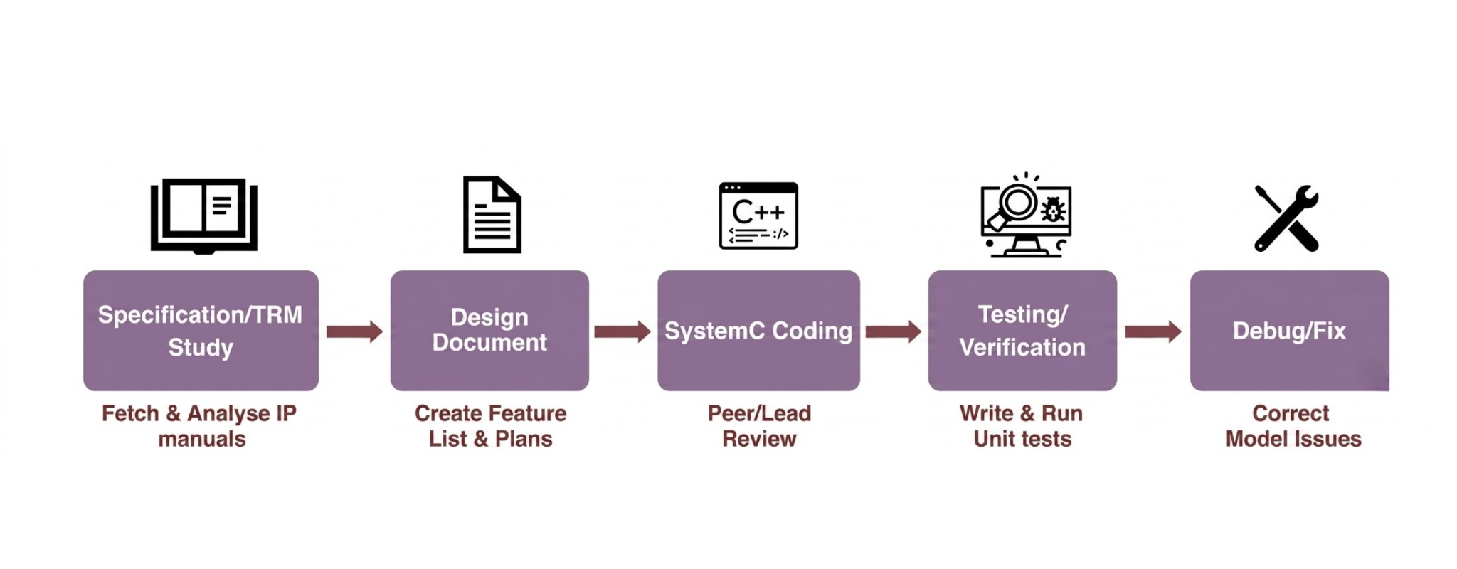 TVP- Agentic AI for Virtual Platform