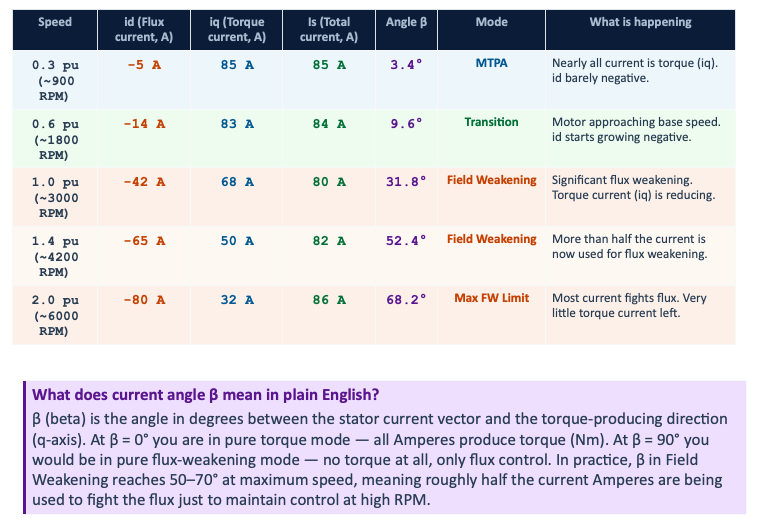 field weakening vs mtpa