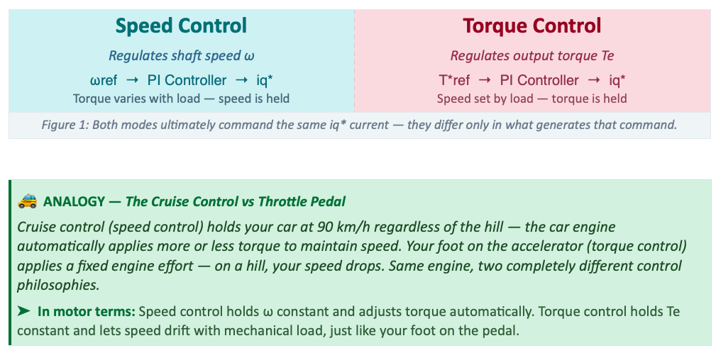 speed control vs torque control