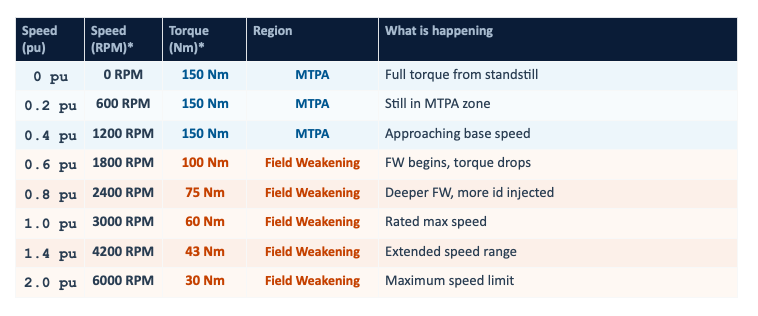 speed & torque