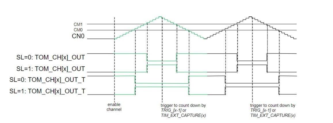 Fig 2 — GTM ATOM timing diagram (from GTM IP specification). CN0 counter ramps up and is triggered to count down by TRIG_[x-1]. CM1 and CM0 compare values define the two output edges, creating center-aligned behaviour. 