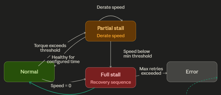 Stall Detection in High-Voltage PMSM Motor