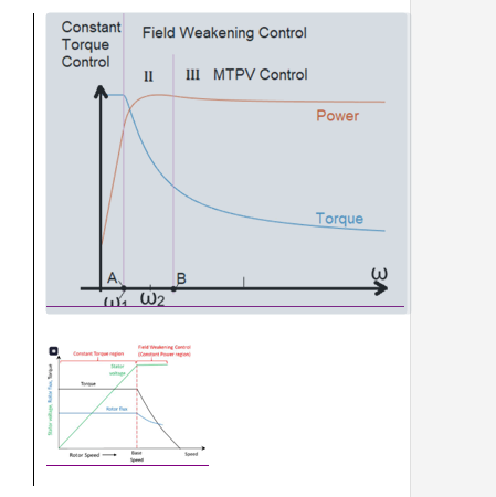 Figure 1: Complete PMSM Operating Envelope showing Constant Torque (MTPA), Field Weakening, and MTPV regions.