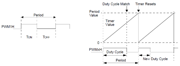 Fig — Edge-aligned PWM: sawtooth counter, pulse starts at the left edge every period.