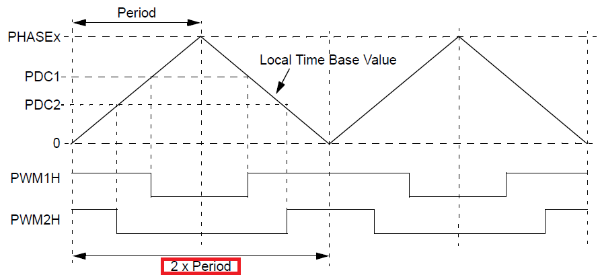 Fig — Center-aligned PWM: triangle counter, pulse centred at T/2. ADC trigger fires at the quiet zone in the middle. SR1 = (P−D)/2 sets the first edge, SR0 = SR1+D sets the second — both equidistant from T/2.