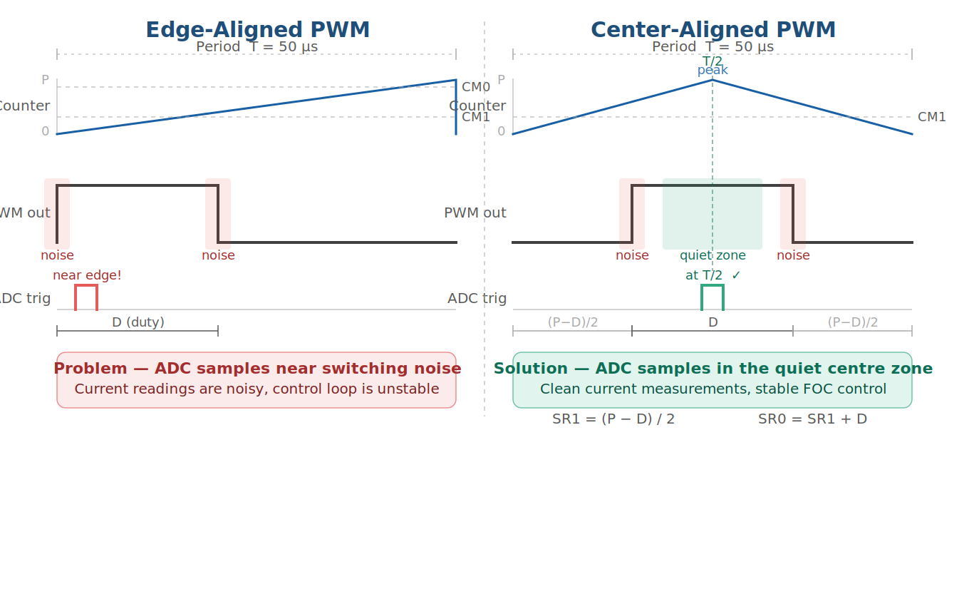 Fig — Side-by-side comparison. Left: edge-aligned, ADC near noise. Right: center-aligned, ADC at quiet T/2 zone.