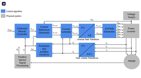 Control Loop Architectures
