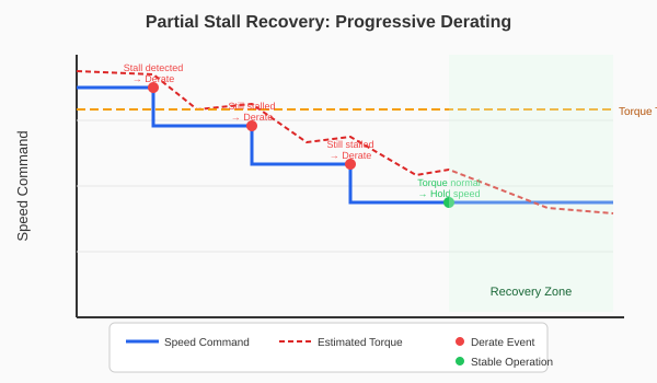 Figure 2: Progressive derating during partial stall recovery.