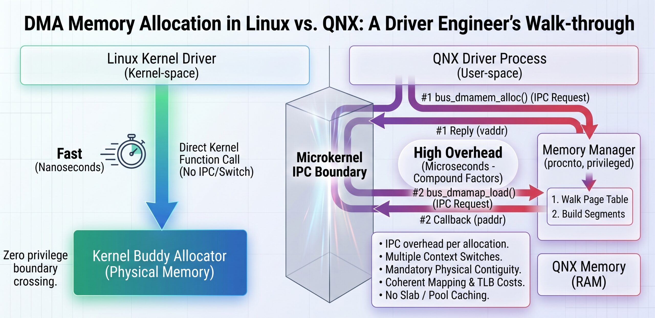 QNX DMA memory allocation