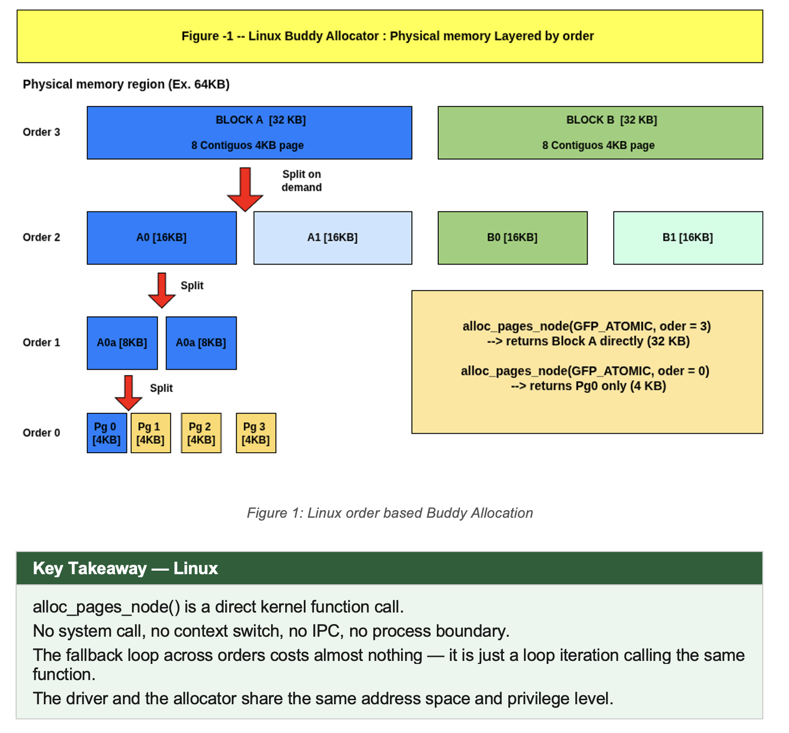 Figure 1: Linux order based Buddy Allocation