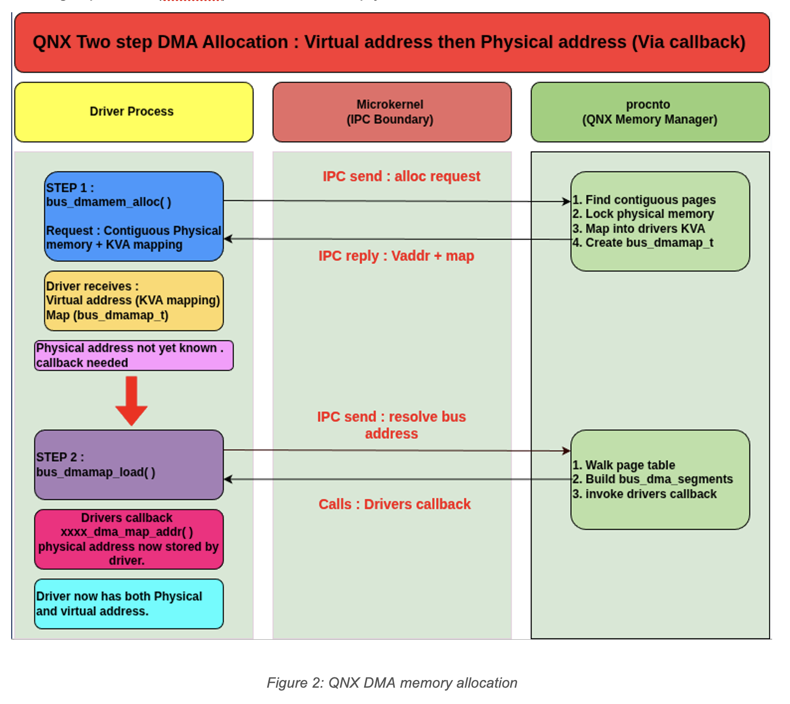Figure 2: QNX DMA memory allocation
