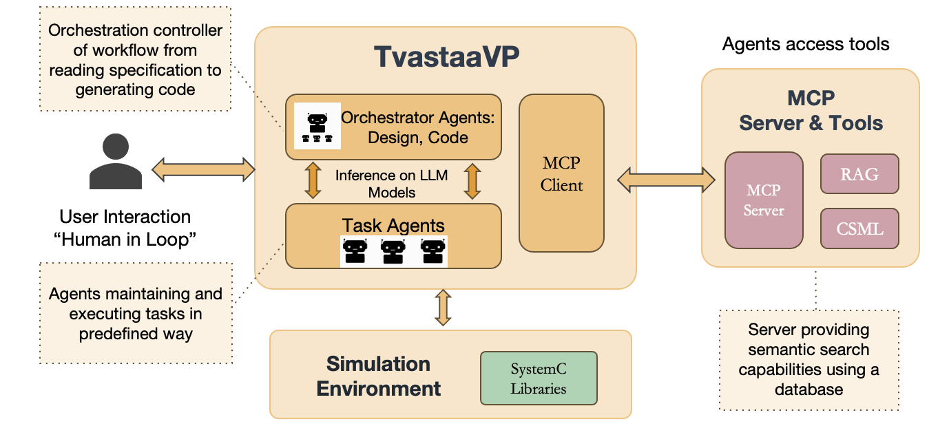 TVP Architecture